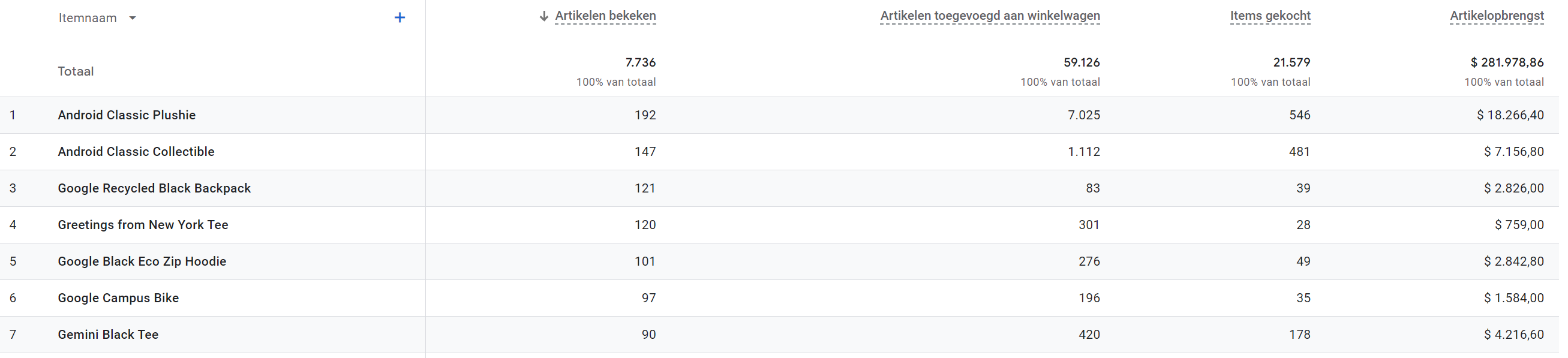 Google Analytics 4 enhanced ecommerce rapportage.