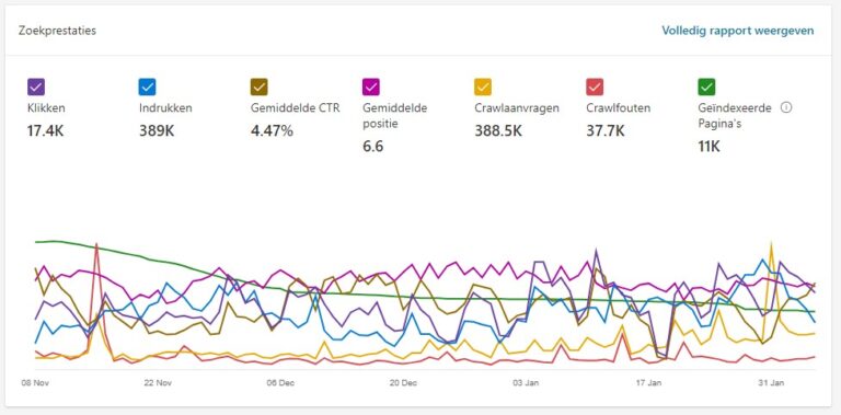 Rapport van Bing Webmaster Tools