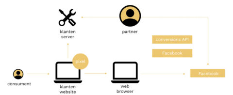 Facebook Conversion API